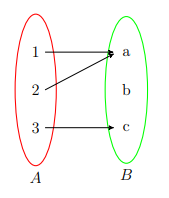Neste caso a função iria relacionar os elementos 1 e 2 da função com o elemento a do conjunto B, enquanto relacionar o elemento 3 com o c.
