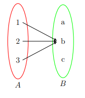 Dessa vez, funções desse tipo relacionarão os elementos 1,2 e 3 do conjunto A com o elemento b do conjunto B