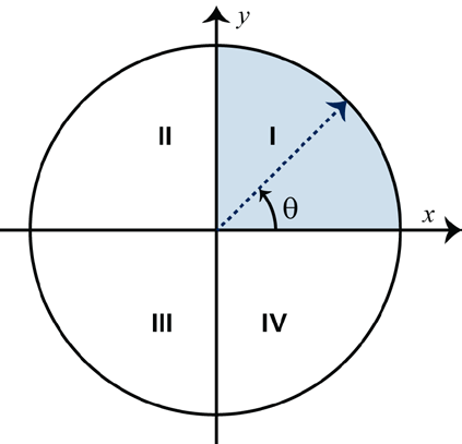 função trigonométrica