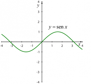 Funções Trigonométricas:Função seno