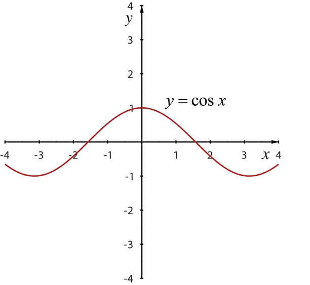 função trigonométrica