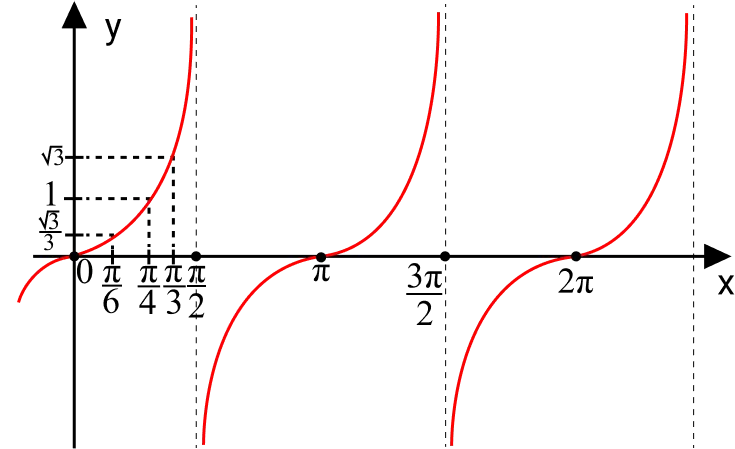 funções trigonométricas