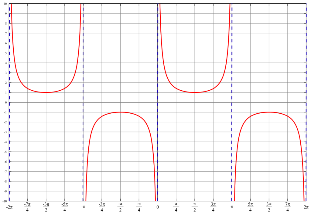 funções trigonométricas