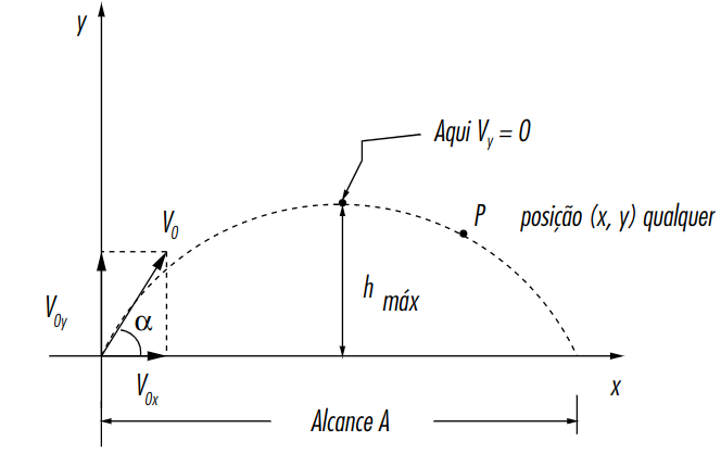 Bola é lançada com velocidade inicial V0 fazendo um ângulo α com a horizontal.